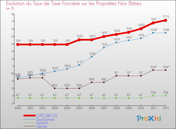 Evolution du taux de la taxe foncière sur les immeubles et terrains non batis pour GROSBOIS et les communes proches de 2000 à 2012 Comparaison des taux de la taxe foncière sur les immeubles et terrains non batis pour GROSBOIS et les communes voisines de 2000 à 2012