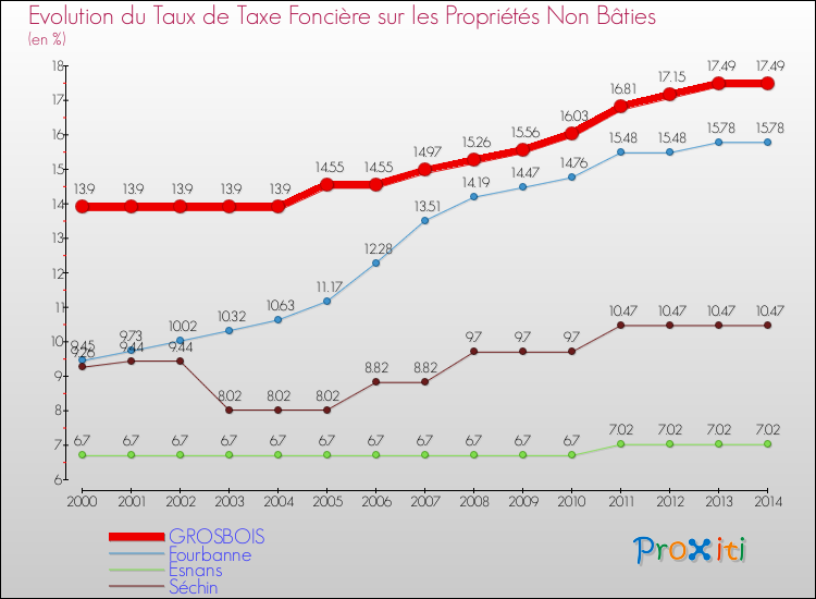 Evolution du taux de la taxe foncière sur les immeubles et terrains non batis pour GROSBOIS et les communes proches de 2000 à 2014 Comparaison des taux de la taxe foncière sur les immeubles et terrains non batis pour GROSBOIS et les communes voisines de 2000 à 2014