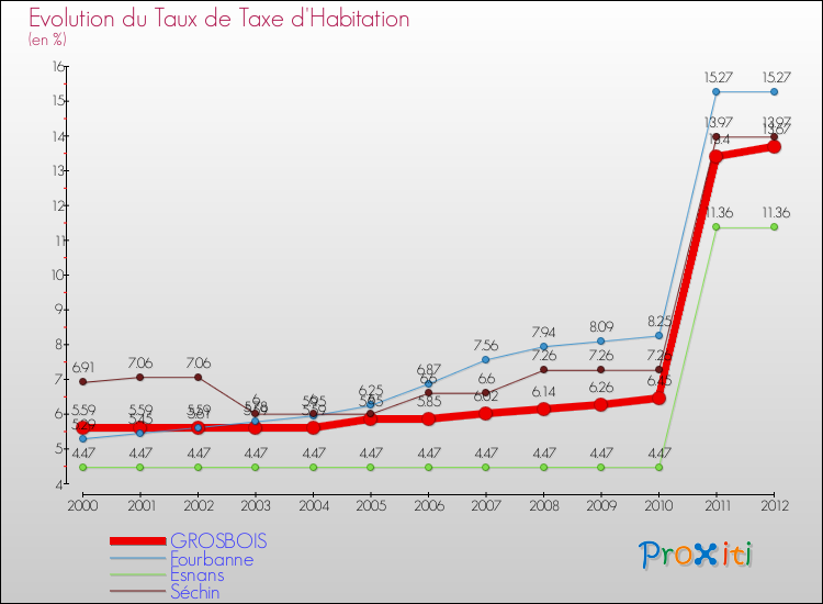 Evolution du taux de la taxe d'habitation pour GROSBOIS et les communes proches Comparaison des taux de la taxe d'habitation pour GROSBOIS et les communes voisines
