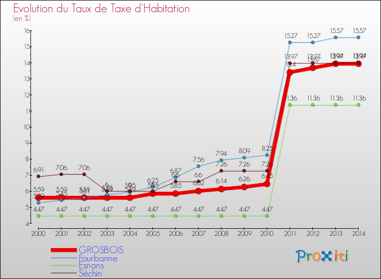 Evolution du taux de la taxe d'habitation pour GROSBOIS et les communes proches de 2000 à 2014 Comparaison des taux de la taxe d'habitation pour GROSBOIS et les communes voisines de 2000 à 2014