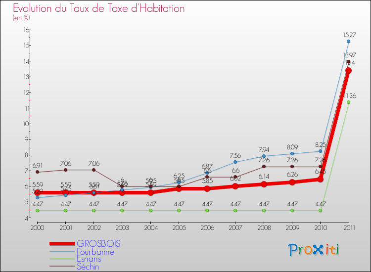 Evolution du taux de la taxe d'habitation pour GROSBOIS et les communes proches Comparaison des taux de la taxe d'habitation pour GROSBOIS et les communes voisines