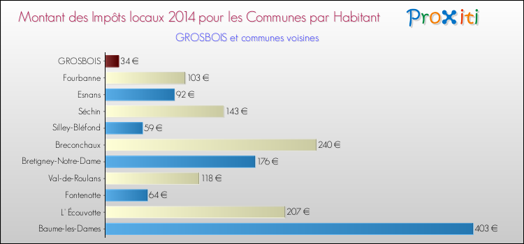 Montant des impôts locaux par Habitant pour GROSBOIS et les communes proches en 2014 Comparaison des impôts locaux par habitant pour GROSBOIS et les communes voisines en 2014