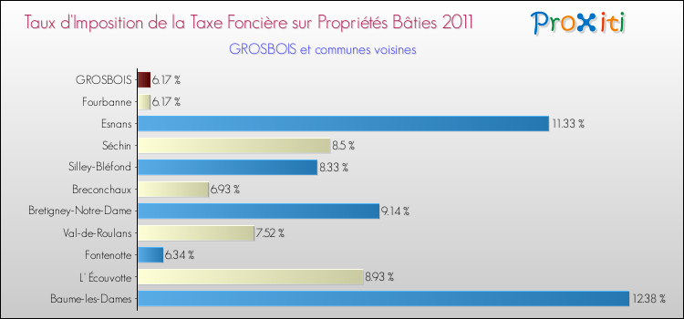 Taux d'imposition de la taxe foncière sur le bati 2011 pour GROSBOIS et les communes proches Comparaison des taux d'imposition de la taxe foncière sur le bati 2011 pour GROSBOIS et les communes voisines