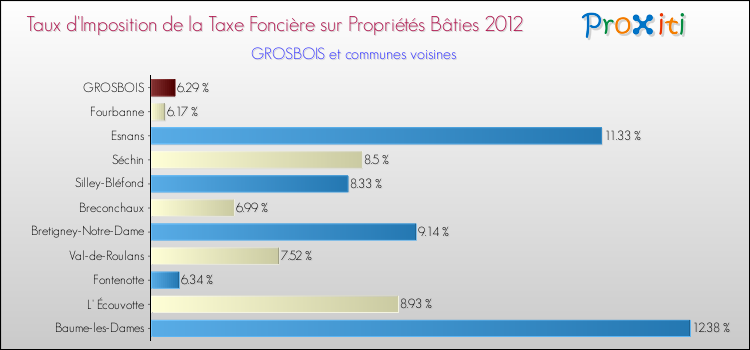 Taux d'imposition de la taxe foncière sur le bati 2012 pour GROSBOIS et les communes proches Comparaison des taux d'imposition de la taxe foncière sur le bati 2012 pour GROSBOIS et les communes voisines