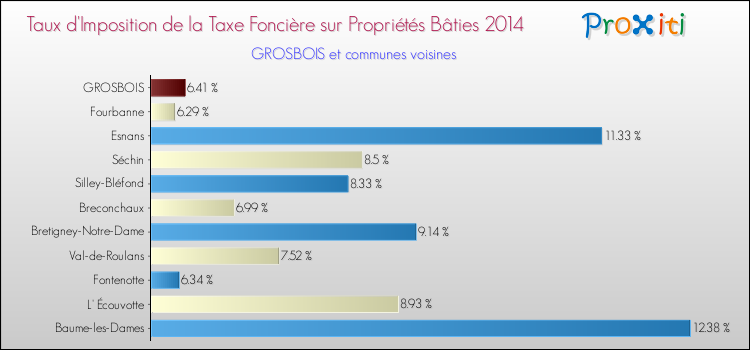 Taux d'imposition de la taxe foncière sur le bati 2014 pour GROSBOIS et les communes proches Comparaison des taux d'imposition de la taxe foncière sur le bati 2014 pour GROSBOIS et les communes voisines