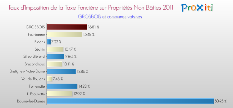 Taux d'imposition de la taxe foncière sur les immeubles et terrains non batis 2011 pour GROSBOIS et les communes proches Comparaison des taux d'imposition de la taxe foncière sur les immeubles et terrains non batis 2011 pour GROSBOIS et les communes voisines