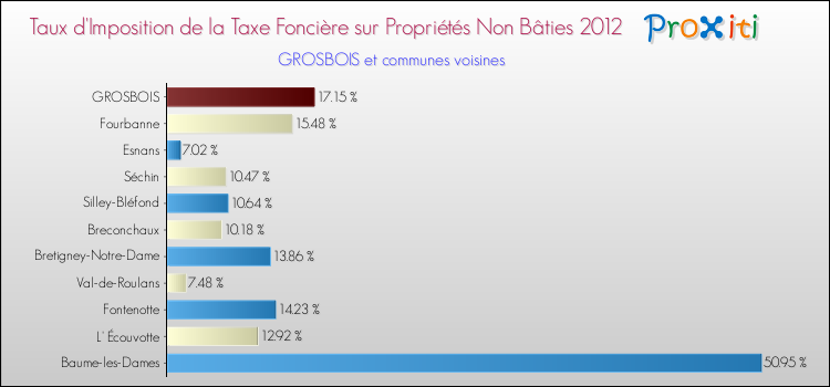 Taux d'imposition de la taxe foncière sur les immeubles et terrains non batis 2012 pour GROSBOIS et les communes proches Comparaison des taux d'imposition de la taxe foncière sur les immeubles et terrains non batis 2012 pour GROSBOIS et les communes voisines