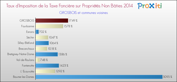 Taux d'imposition de la taxe foncière sur les immeubles et terrains non batis 2014 pour GROSBOIS et les communes proches Comparaison des taux d'imposition de la taxe foncière sur les immeubles et terrains non batis 2014 pour GROSBOIS et les communes voisines
