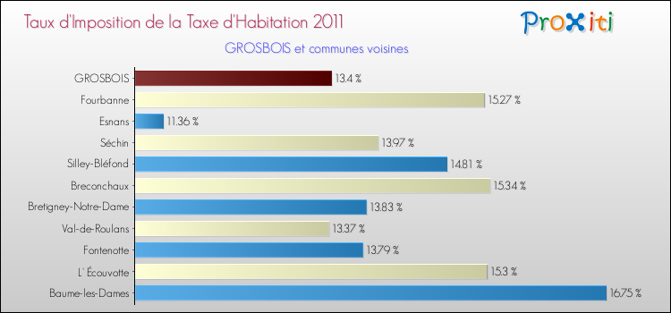 Taux d'imposition de la taxe d'habitation 2011 pour GROSBOIS et les communes proches Comparaison des taux d'imposition de la taxe d'habitation 2011 pour GROSBOIS et les communes voisines