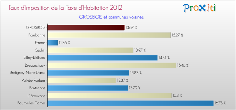 Taux d'imposition de la taxe d'habitation 2012 pour GROSBOIS et les communes proches Comparaison des taux d'imposition de la taxe d'habitation 2012 pour GROSBOIS et les communes voisines