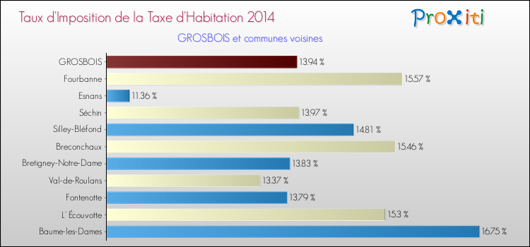 Taux d'imposition de la taxe d'habitation 2014 pour GROSBOIS et les communes proches Comparaison des taux d'imposition de la taxe d'habitation 2014 pour GROSBOIS et les communes voisines