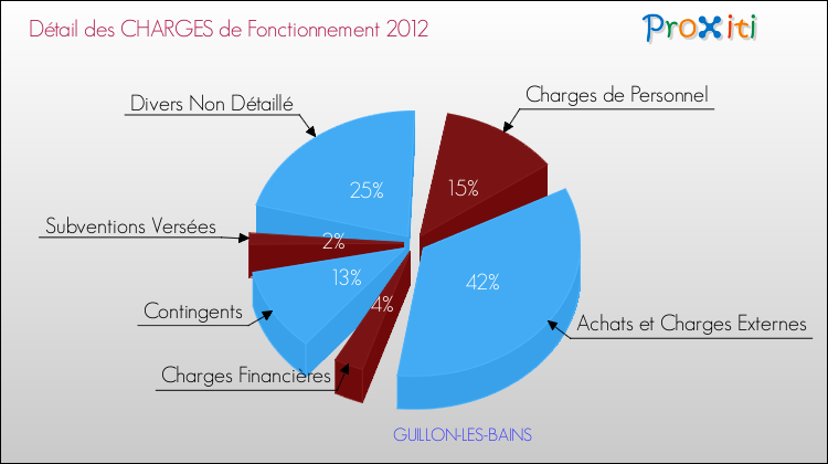 Décomposition des Charges de Fonctionnement 2012 de la commune de GUILLON-LES-BAINS Charges de Fonctionnement 2012 pour la commune de GUILLON-LES-BAINS