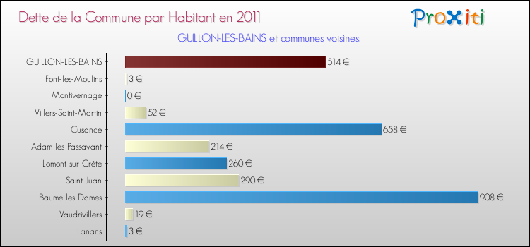 Dette par habitant de la commune en 2011 pour GUILLON-LES-BAINS et les communes proches Comparaison de la dette par habitant de la commune en 2011 pour GUILLON-LES-BAINS et les communes voisines