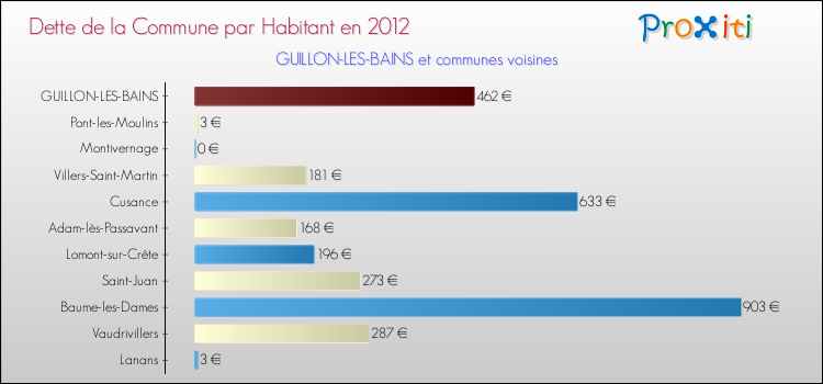 Dette par habitant de la commune en 2012 pour GUILLON-LES-BAINS et les communes proches Comparaison de la dette par habitant de la commune en 2012 pour GUILLON-LES-BAINS et les communes voisines