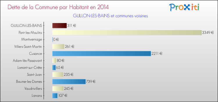 Dette par habitant de la commune en 2014 pour GUILLON-LES-BAINS et les communes proches Comparaison de la dette par habitant de la commune en 2014 pour GUILLON-LES-BAINS et les communes voisines