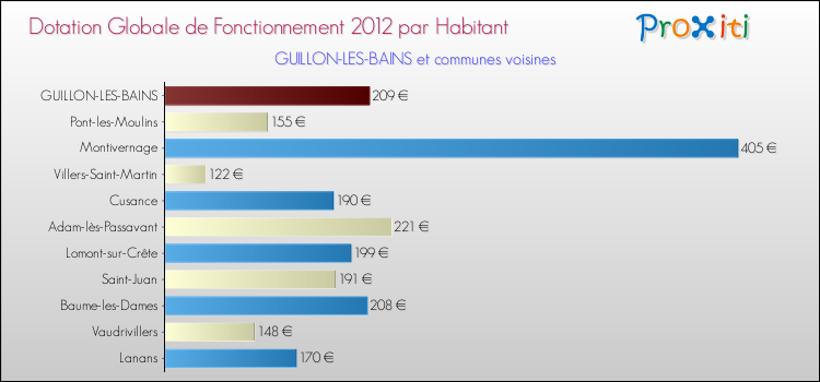 Montant des dotations globales de fonctionnement DGF par Habitant pour GUILLON-LES-BAINS et les communes proches Comparaison des des dotations globales de fonctionnement DGF par habitant pour GUILLON-LES-BAINS et les communes voisines