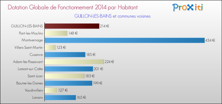Montant des dotations globales de fonctionnement DGF par Habitant pour GUILLON-LES-BAINS et les communes proches en 2014. Comparaison des des dotations globales de fonctionnement DGF par habitant pour GUILLON-LES-BAINS et les communes voisines en 2014.