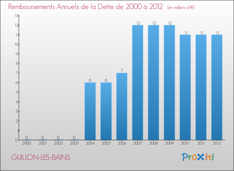 Evolution de l'annuité de la dette pour la commune de GUILLON-LES-BAINS de 2000 à 2012 Annuités de la dette pour GUILLON-LES-BAINS de 2000 à 2012