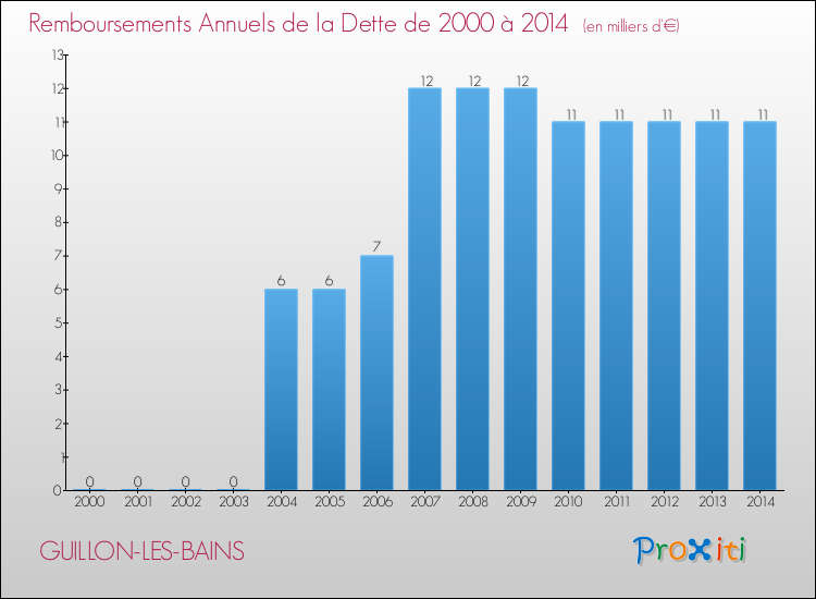 Evolution de l'annuité de la dette pour la commune de GUILLON-LES-BAINS de 2000 à 2014 Annuités de la dette pour GUILLON-LES-BAINS de 2000 à 2014