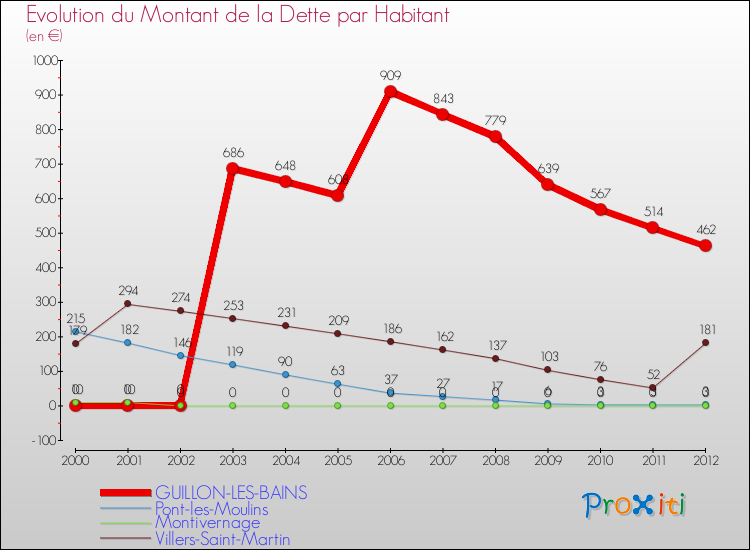 Evolution de la dette par habitant pour la commune de GUILLON-LES-BAINS et les communes proches de 2000 à 2012 Comparaison de la dette par habitant pour GUILLON-LES-BAINS et les communes voisines de 2000 à 2012