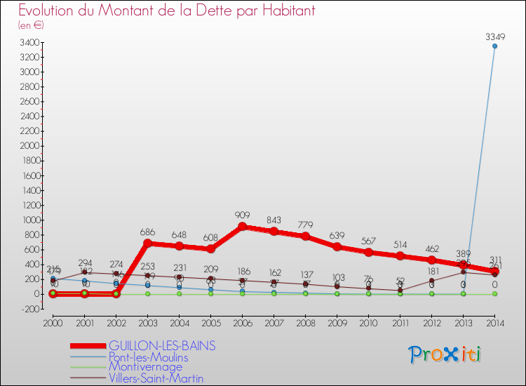 Evolution de la dette par habitant pour la commune de GUILLON-LES-BAINS et les communes proches de 2000 à 2014 Comparaison de la dette par habitant pour GUILLON-LES-BAINS et les communes voisines de 2000 à 2014