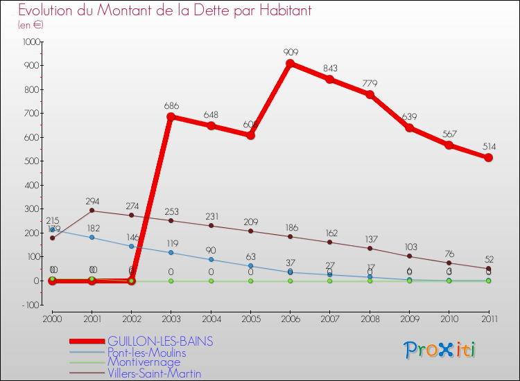 Evolution de la dette par habitant pour la commune de GUILLON-LES-BAINS et les communes proches Comparaison de la dette par habitant pour GUILLON-LES-BAINS et les communes voisines