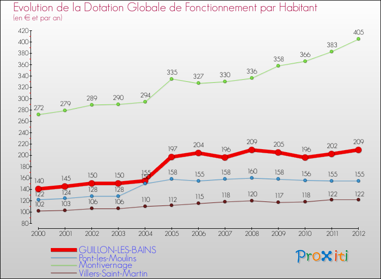 Evolution et montant de la dotation globale de fonctionnement par Habitant pour GUILLON-LES-BAINS et les communes proches Comparaison des dotations globales de fonctionnement par habitant pour GUILLON-LES-BAINS et les communes voisines