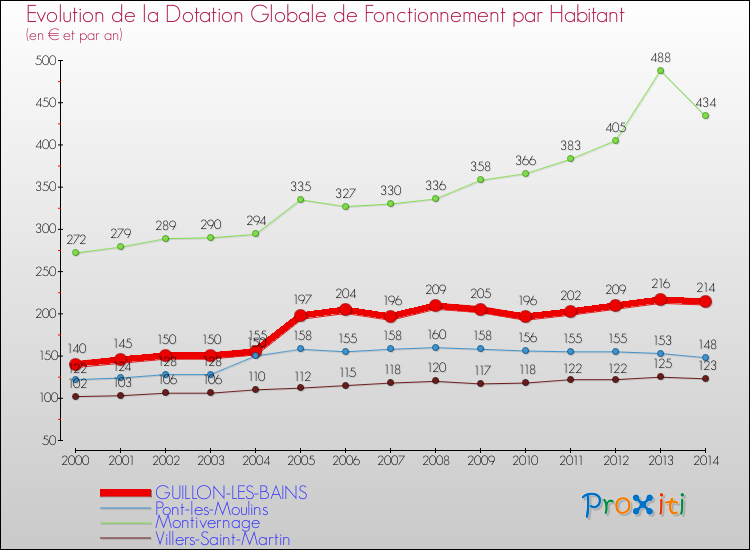 Evolution et montant de la dotation globale de fonctionnement par Habitant pour GUILLON-LES-BAINS et les communes proches de 2000 à 2014. Comparaison des dotations globales de fonctionnement par habitant pour GUILLON-LES-BAINS et les communes voisines de 2000 à 2014.