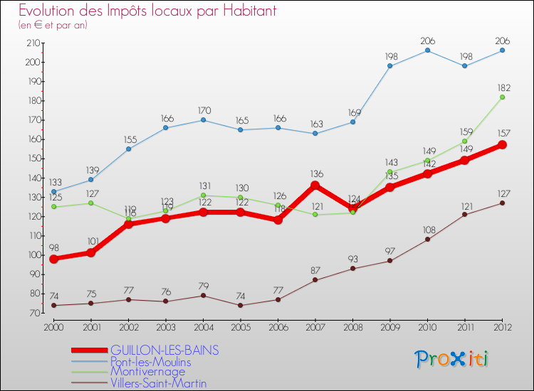 Evolution et montant des impôts locaux par Habitant pour GUILLON-LES-BAINS et les communes proches Comparaison des impôts locaux par habitant pour GUILLON-LES-BAINS et les communes voisines