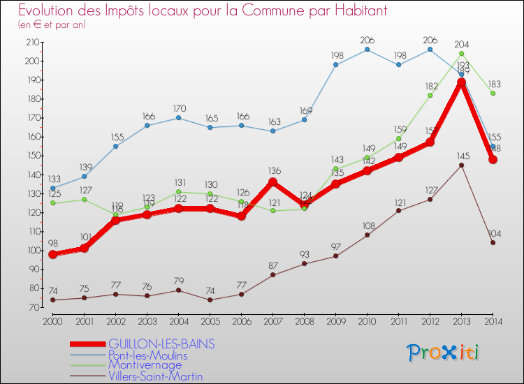 Evolution et montant des impôts locaux par Habitant pour GUILLON-LES-BAINS et les communes proches de 2000 à 2014 Comparaison des impôts locaux par habitant pour GUILLON-LES-BAINS et les communes voisines de 2000 à 2014