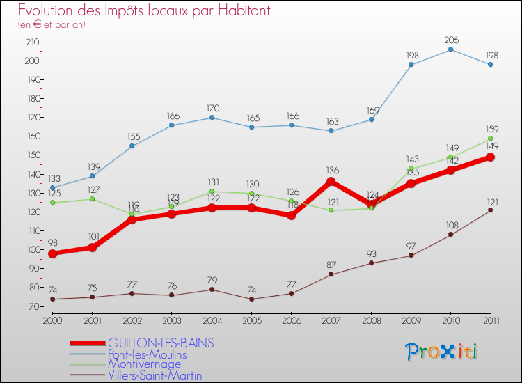 Evolution et montant des impôts locaux par Habitant pour GUILLON-LES-BAINS et les communes proches Comparaison des impôts locaux par habitant pour GUILLON-LES-BAINS et les communes voisines