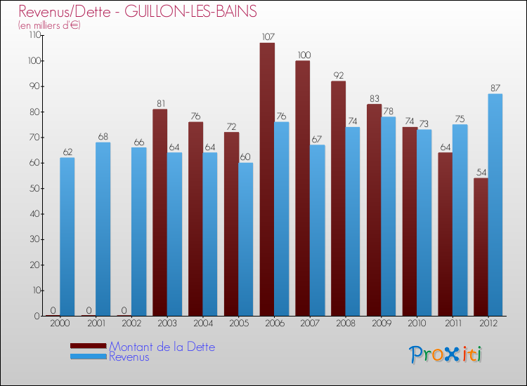 Evolution comparée de la dette et des revenus pour la commune de GUILLON-LES-BAINS de 2000 à 2012 Comparaison de la dette et des revenus pour GUILLON-LES-BAINS de 2000 à 2012