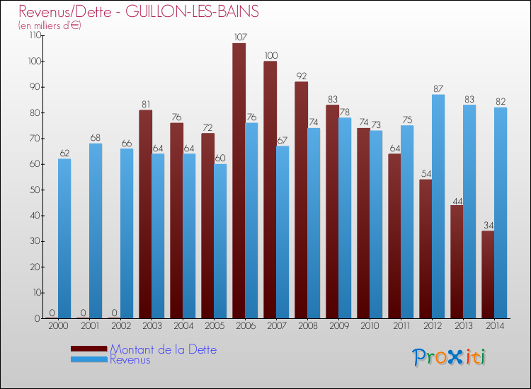 Evolution comparée de la dette et des revenus pour la commune de GUILLON-LES-BAINS de 2000 à 2014 Comparaison de la dette et des revenus pour GUILLON-LES-BAINS de 2000 à 2014