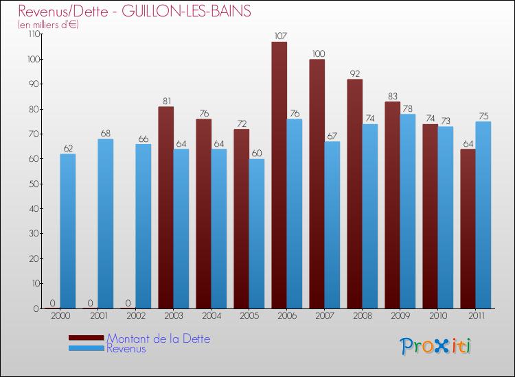 Evolution comparée de la dette et des revenus pour la commune de GUILLON-LES-BAINS de 2000 à 2011 Comparaison de la dette et des revenus pour GUILLON-LES-BAINS de 2000 à 2011