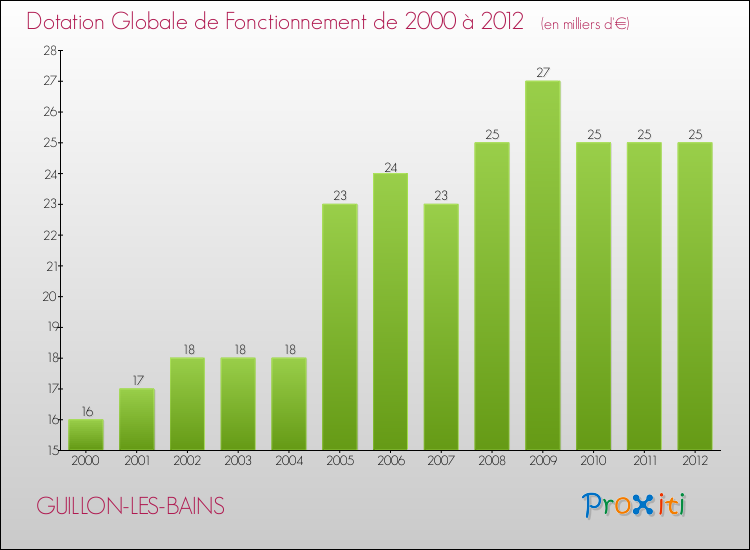 Evolution du montant de la Dotation Globale de Fonctionnement pour la commune de GUILLON-LES-BAINS de 2000 à 2012 Evolution du montant de la Dotation Globale de Fonctionnement pour GUILLON-LES-BAINS de 2000 à 2012