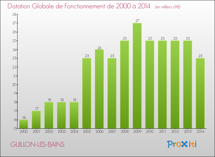 Evolution du montant de la Dotation Globale de Fonctionnement pour la commune de GUILLON-LES-BAINS de 2000 à 2014 Evolution du montant de la Dotation Globale de Fonctionnement pour GUILLON-LES-BAINS de 2000 à 2014