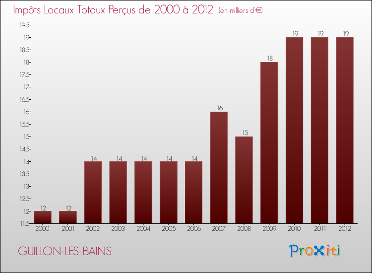 Evolution des Impôts Locaux pour la commune de GUILLON-LES-BAINS de 2000 à 2012 Evolution des Impôts Locaux pour GUILLON-LES-BAINS de 2000 à 2012