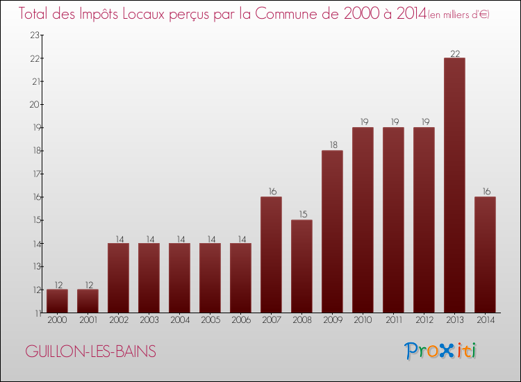 Evolution des Impôts Locaux pour la commune de GUILLON-LES-BAINS de 2000 à 2014 Evolution des Impôts Locaux pour GUILLON-LES-BAINS de 2000 à 2014