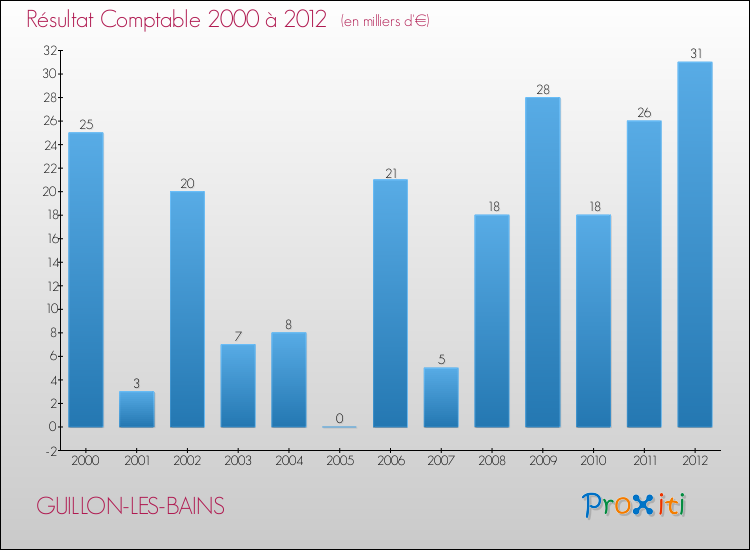 Evolution du résultat comptable pour la commune de GUILLON-LES-BAINS de 2000 à 2012 Evolution du résultat comptable pour GUILLON-LES-BAINS de 2000 à 2012