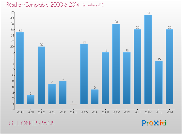 Evolution du résultat comptable pour la commune de GUILLON-LES-BAINS de 2000 à 2014 Evolution du résultat comptable pour GUILLON-LES-BAINS de 2000 à 2014