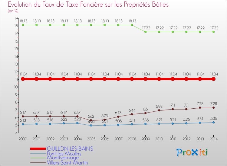 Evolution du taux de la taxe foncière sur le bati pour GUILLON-LES-BAINS et les communes proches de 2000 à 2014 Comparaison des taux de taxe foncière sur le bati pour GUILLON-LES-BAINS et les communes voisines de 2000 à 2014