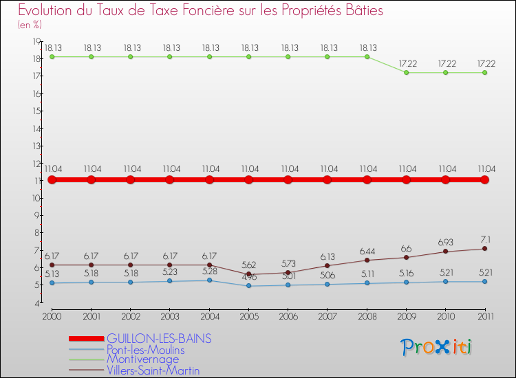 Evolution du taux de la taxe foncière sur le bati pour GUILLON-LES-BAINS et les communes proches Comparaison des taux de taxe foncière sur le bati pour GUILLON-LES-BAINS et les communes voisines