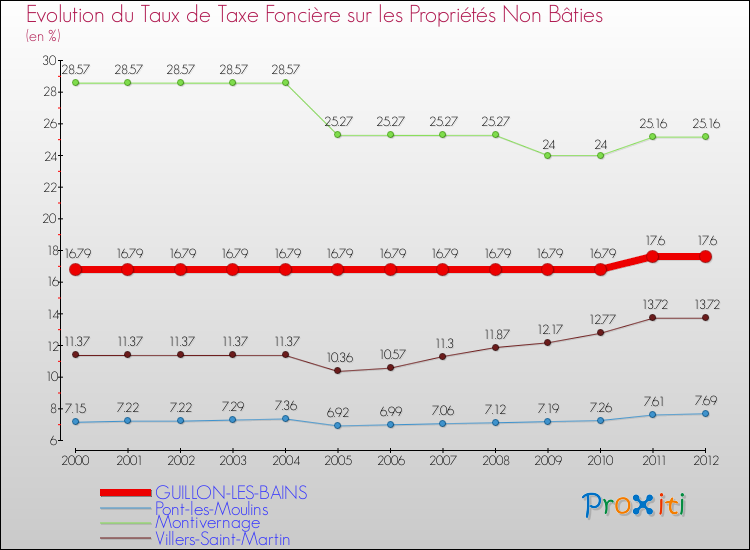 Evolution du taux de la taxe foncière sur les immeubles et terrains non batis pour GUILLON-LES-BAINS et les communes proches de 2000 à 2012 Comparaison des taux de la taxe foncière sur les immeubles et terrains non batis pour GUILLON-LES-BAINS et les communes voisines de 2000 à 2012