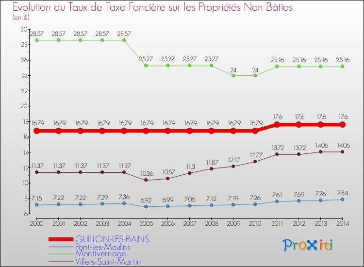 Evolution du taux de la taxe foncière sur les immeubles et terrains non batis pour GUILLON-LES-BAINS et les communes proches de 2000 à 2014 Comparaison des taux de la taxe foncière sur les immeubles et terrains non batis pour GUILLON-LES-BAINS et les communes voisines de 2000 à 2014