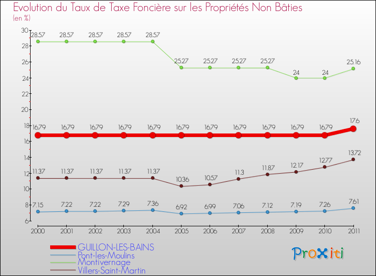 Evolution du taux de la taxe foncière sur les immeubles et terrains non batis pour GUILLON-LES-BAINS et les communes proches Comparaison des taux de la taxe foncière sur les immeubles et terrains non batis pour GUILLON-LES-BAINS et les communes voisines