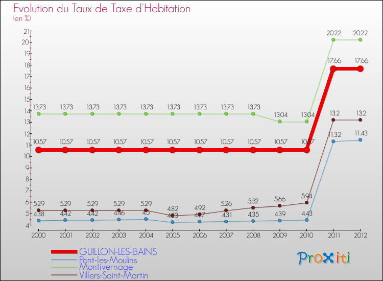 Evolution du taux de la taxe d'habitation pour GUILLON-LES-BAINS et les communes proches Comparaison des taux de la taxe d'habitation pour GUILLON-LES-BAINS et les communes voisines