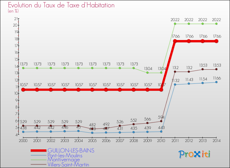 Evolution du taux de la taxe d'habitation pour GUILLON-LES-BAINS et les communes proches de 2000 à 2014 Comparaison des taux de la taxe d'habitation pour GUILLON-LES-BAINS et les communes voisines de 2000 à 2014