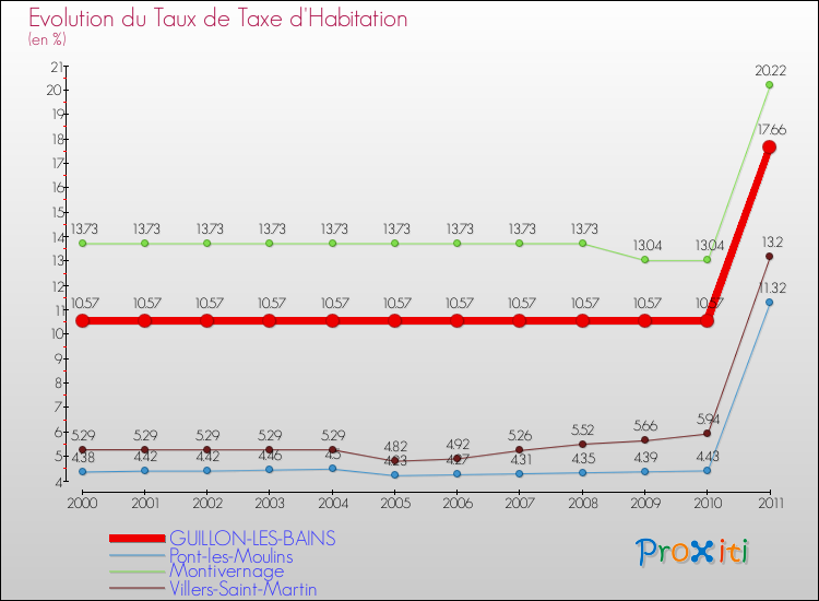 Evolution du taux de la taxe d'habitation pour GUILLON-LES-BAINS et les communes proches Comparaison des taux de la taxe d'habitation pour GUILLON-LES-BAINS et les communes voisines