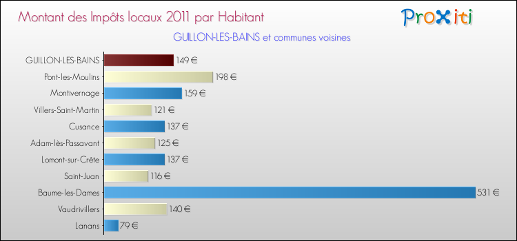 Montant des impôts locaux par Habitant pour GUILLON-LES-BAINS et les communes proches Comparaison des impôts locaux par habitant pour GUILLON-LES-BAINS et les communes voisines