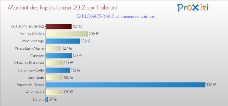 Montant des impôts locaux par Habitant pour GUILLON-LES-BAINS et les communes proches Comparaison des impôts locaux par habitant pour GUILLON-LES-BAINS et les communes voisines